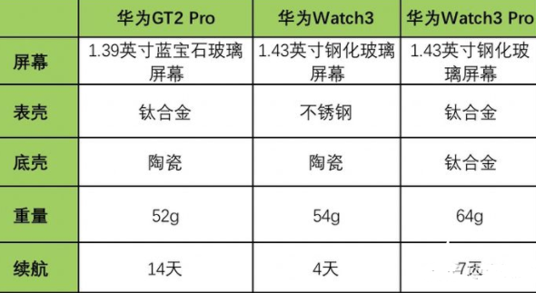 watch3Pro太大了吗？watch3Pro和GT2pro的区别