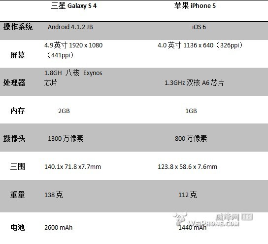 Galaxy s4和iPhone 5参数对比、诺基亚指责三星GS4抄袭Lumia手机