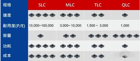 固态硬盘颗粒MLC和TLC有什么区别