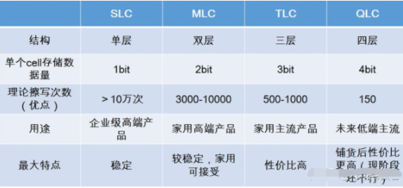 固态硬盘颗粒MLC和TLC有什么区别